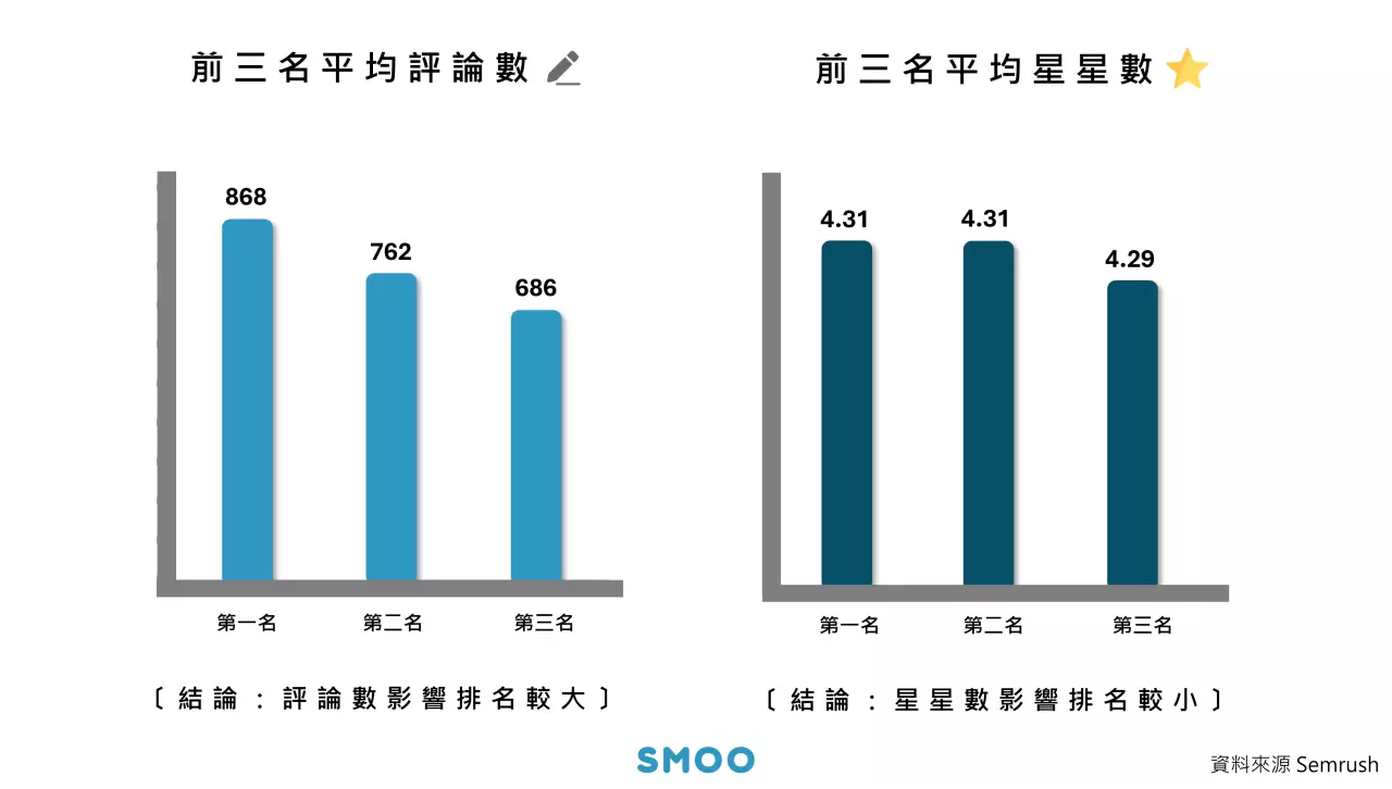 兩張長條圖，分別寫著前三名平均評論數和前三名平均星星數