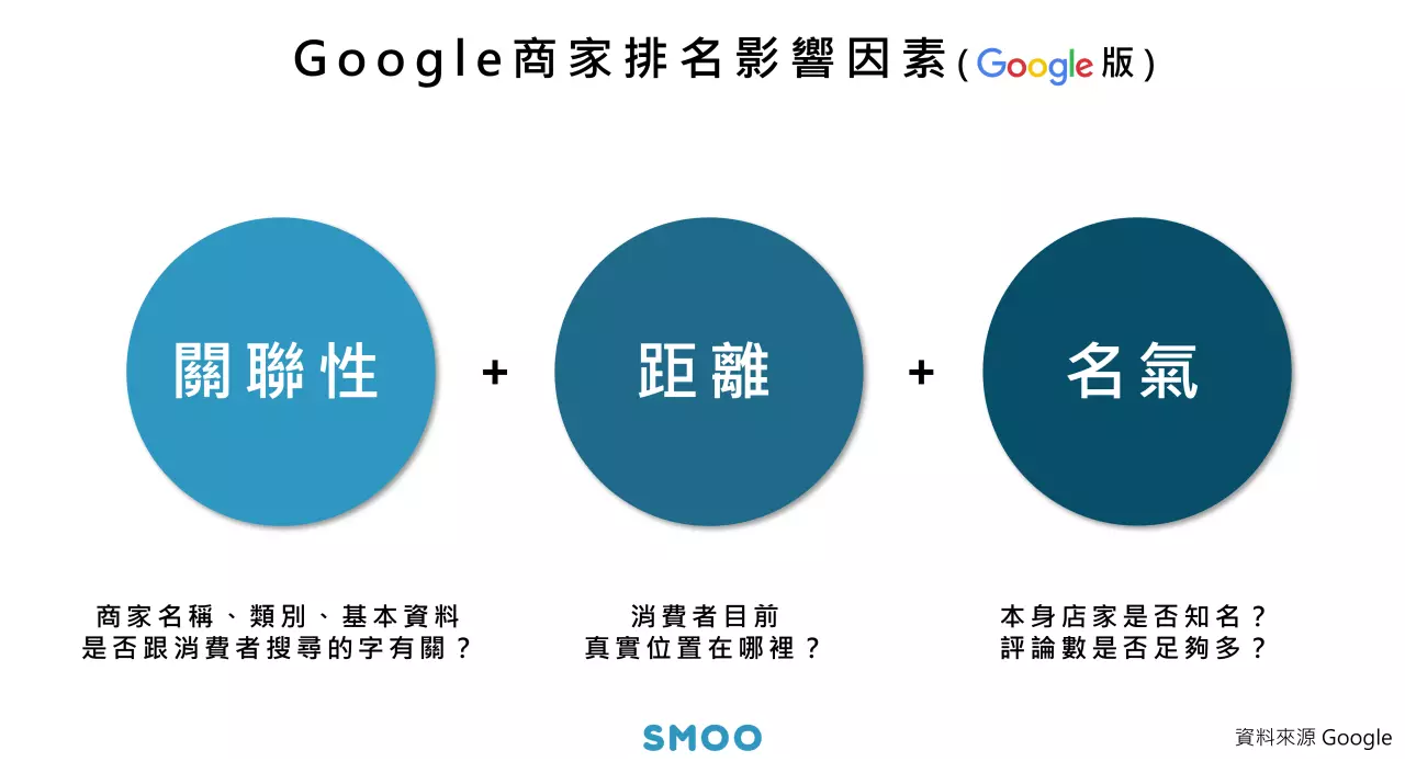 Google商家排名影響因素, 下方有三個元素, 關聯性, 距離, 名氣