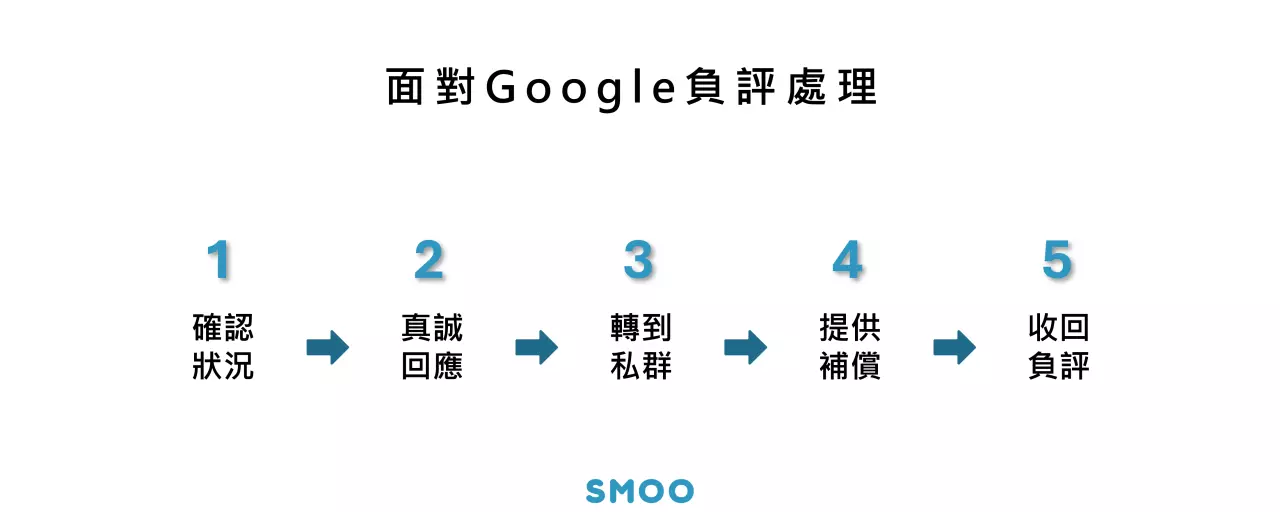 面對Google負評處理, 以下列了5個步驟