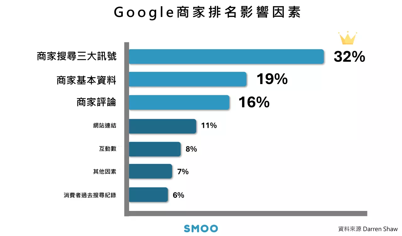 下方顯示長條圖, 顯示7種不同影響因素