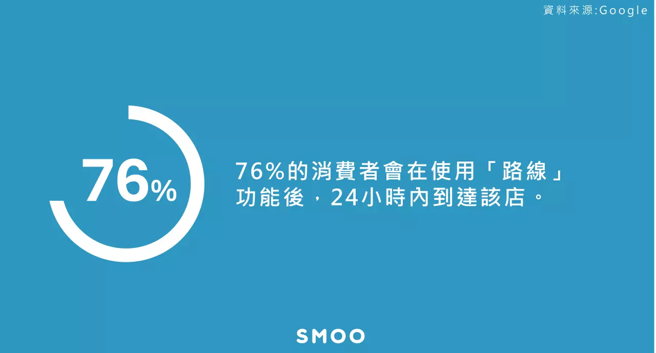 76%的消費者使用完Google我的商家的「路線」功能後，24小時內就會到達該店