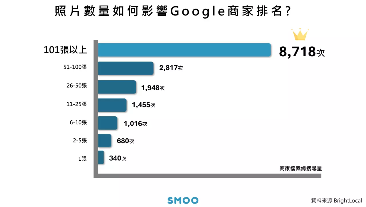 顯示照片數量如何影響Google商家排名, 並在下方提供101張以上是搜尋最多的