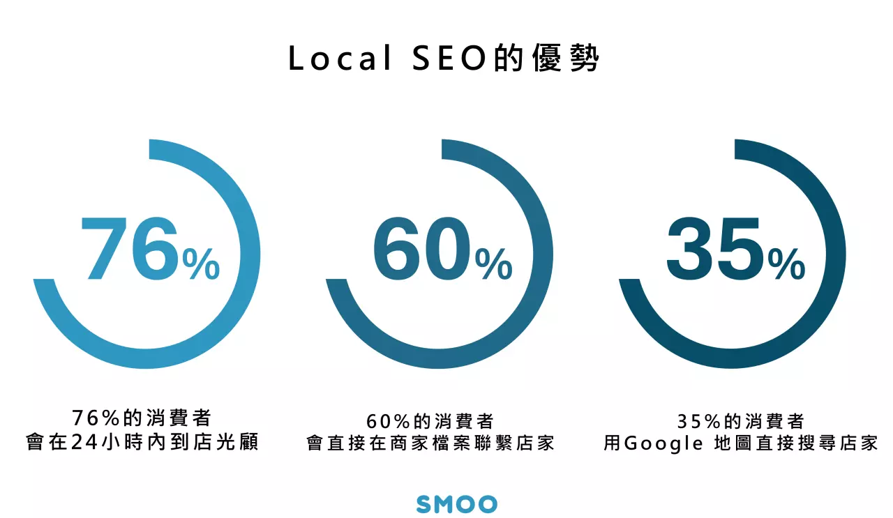 有三種不同Local SEO(MEO)優勢，分別是76%, 60%, 35%不同影響商家檔案