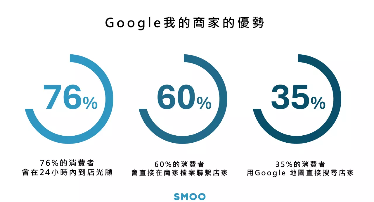 有三種不同商家檔案優勢，分別是76%, 60%, 35%不同影響商家檔案